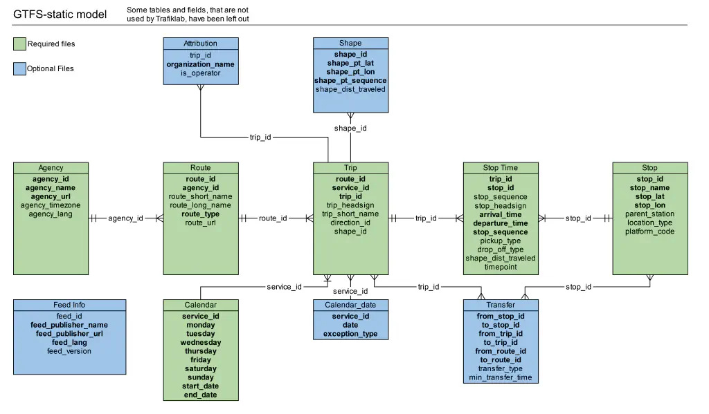 The GTFS model, as used by Trafiklab. Fields which are always present are marked in bold.