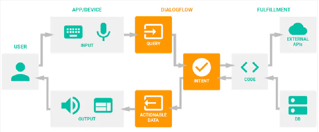 The complete data flow